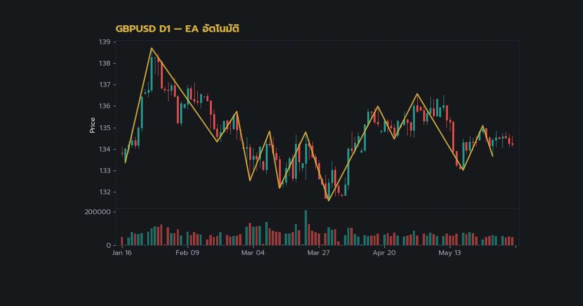 รูปแบบ Double Top Double Bottom เทคนิคเทรดกลับตัว — โครงสร้าง ของ รูปแบบ Double Top ยอด คู่ | Forex คู่มือ iCafeForex
