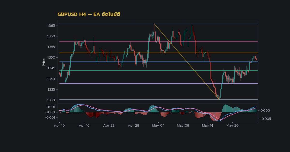 รูปแบบ Double Top Double Bottom เทคนิคเทรดกลับตัว — วิธี คำนวณ เป้า หมาย ราคา Price Target | Forex คู่มือ iCafeForex
