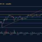 กราฟเทคนิค USDJPY H1 สเกลปิ้ง โดย iCafeForex