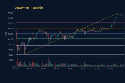 กราฟเทคนิค USDJPY H1 สเกลปิ้ง โดย iCafeForex