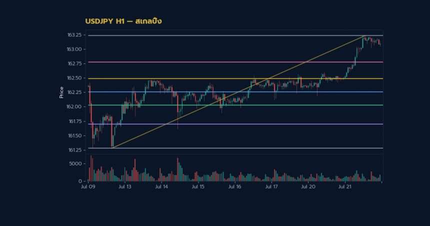 กราฟเทคนิค USDJPY H1 สเกลปิ้ง โดย iCafeForex