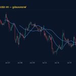 กราฟเทคนิค XAUUSD H1 รูปแบบกราฟ โดย iCafeForex