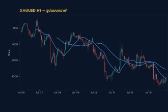 กราฟเทคนิค XAUUSD H1 รูปแบบกราฟ โดย iCafeForex