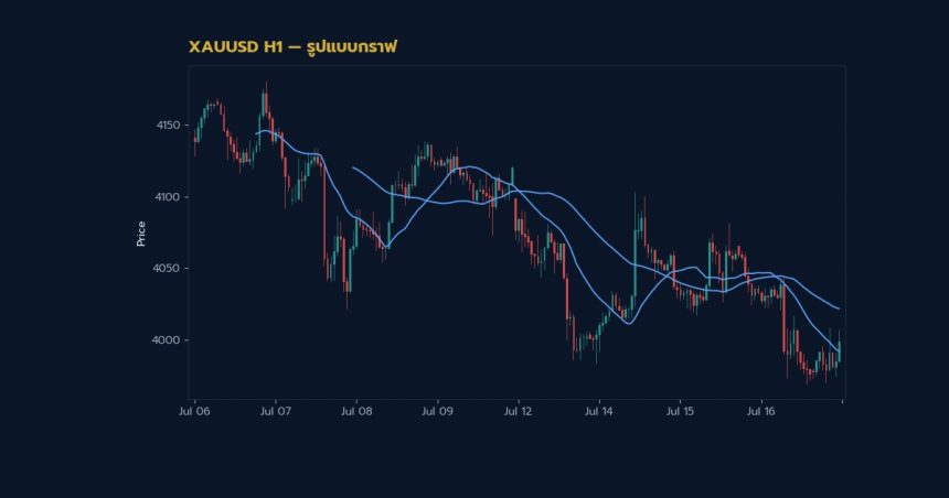 กราฟเทคนิค XAUUSD H1 รูปแบบกราฟ โดย iCafeForex