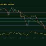กราฟเทคนิค XAUUSD H4 ราคาทอง โดย iCafeForex