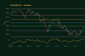 กราฟเทคนิค XAUUSD H4 ราคาทอง โดย iCafeForex