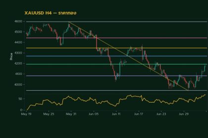 กราฟเทคนิค XAUUSD H4 ราคาทอง โดย iCafeForex