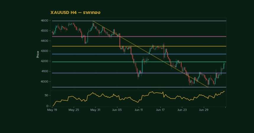 กราฟเทคนิค XAUUSD H4 ราคาทอง โดย iCafeForex