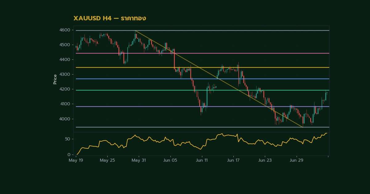 กราฟเทคนิค XAUUSD H4 ราคาทอง โดย iCafeForex