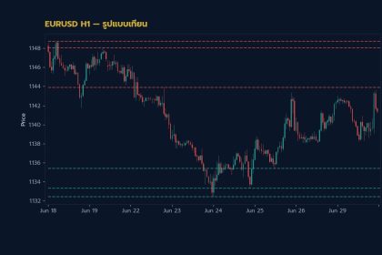 กราฟเทคนิค EURUSD H1 รูปแบบเทียน โดย iCafeForex