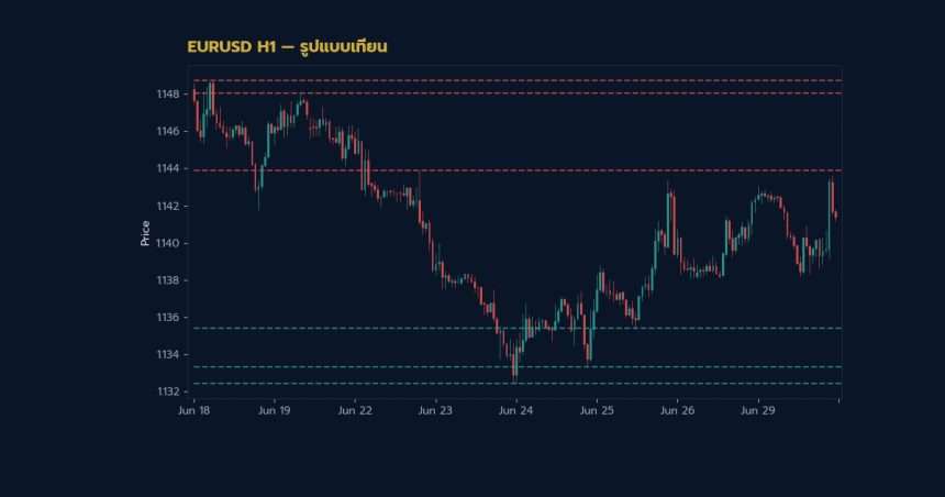 กราฟเทคนิค EURUSD H1 รูปแบบเทียน โดย iCafeForex