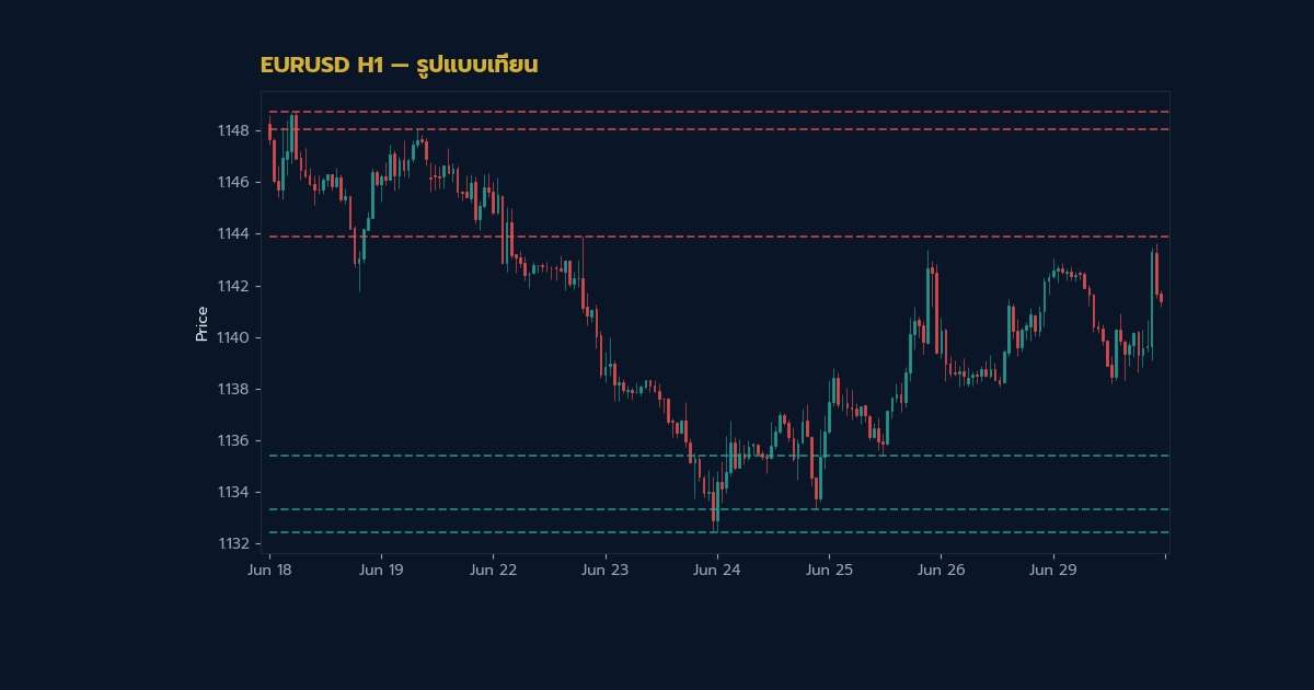 กราฟเทคนิค EURUSD H1 รูปแบบเทียน โดย iCafeForex