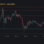 กราฟเทคนิค XAUUSD D1 รูปแบบเทียน โดย iCafeForex