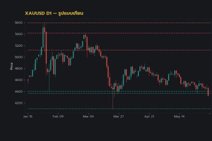 กราฟเทคนิค XAUUSD D1 รูปแบบเทียน โดย iCafeForex