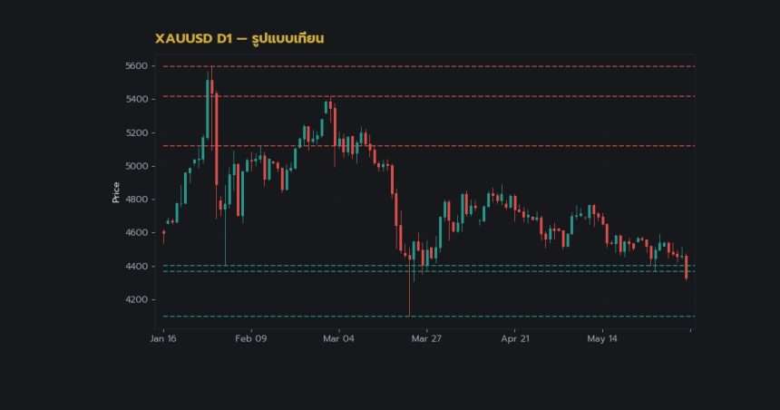 กราฟเทคนิค XAUUSD D1 รูปแบบเทียน โดย iCafeForex