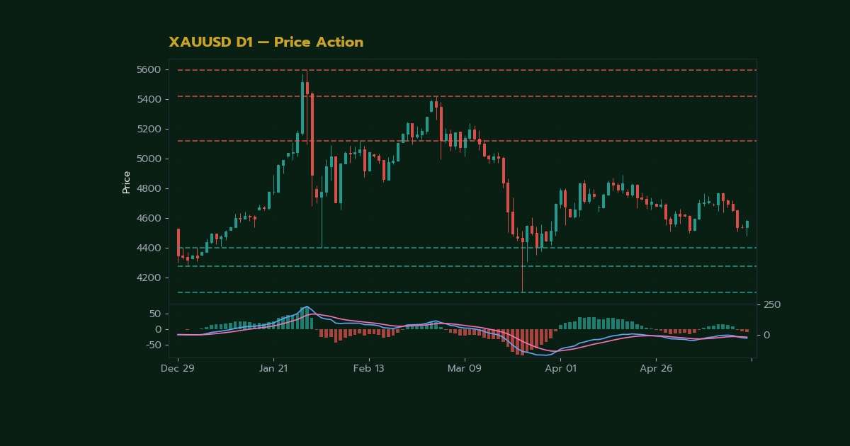 เทคนิคเทรด XAUUSD ด้วย Price Action: ฉบับนั ภาพประกอบที่ 1