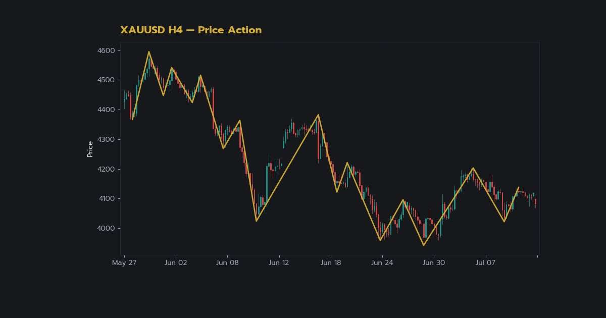 เทคนิคเทรด XAUUSD ด้วย Price Action: ฉบับนั ภาพประกอบที่ 2