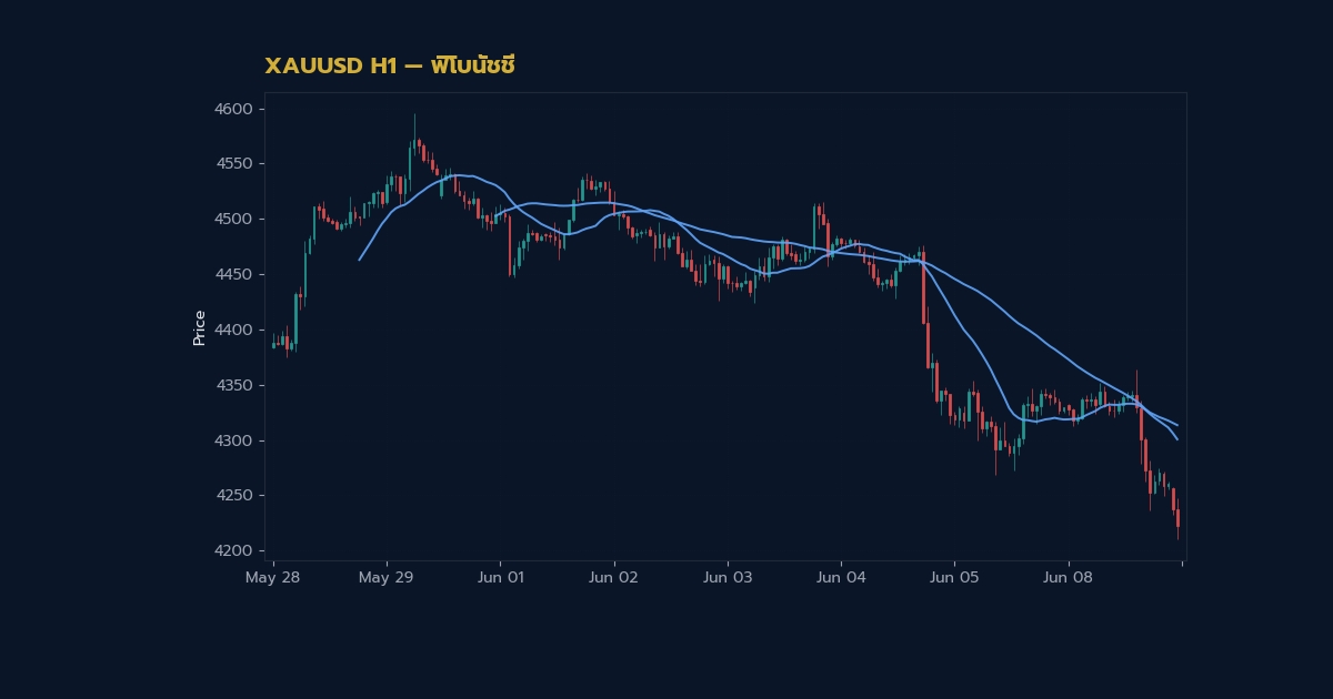 Fibonacci Retracement คืออะไร และทำไมระดับ 38.2% ถึงสำคัญ?