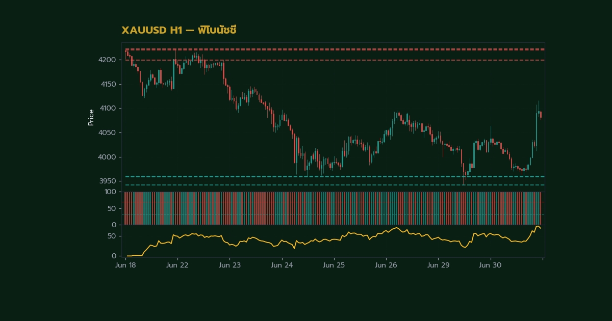 ขั้นตอนการใช้ Fibonacci 38.2% เพื่อจับจุดเข้า EURUSD