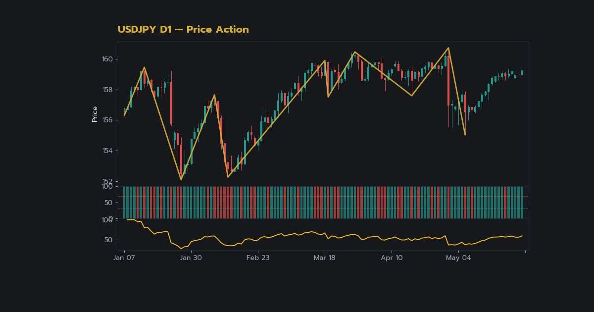 เทคนิค Price Action ร่วม Indicator: อ่านราค ภาพประกอบที่ 1