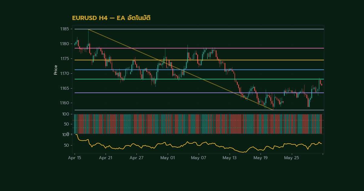EA ร่วม Indicator เทรดทองคำ: แนวทางทำกำไรอั ภาพประกอบที่ 1