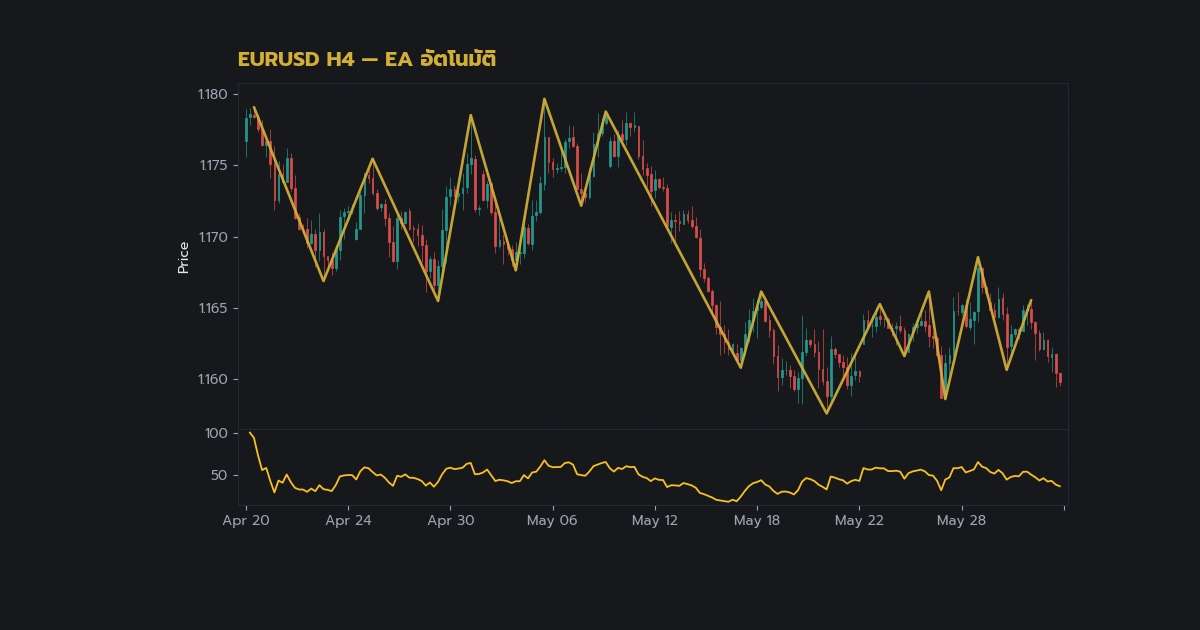 EA ร่วม Indicator เทรดทองคำ: แนวทางทำกำไรอั ภาพประกอบที่ 2
