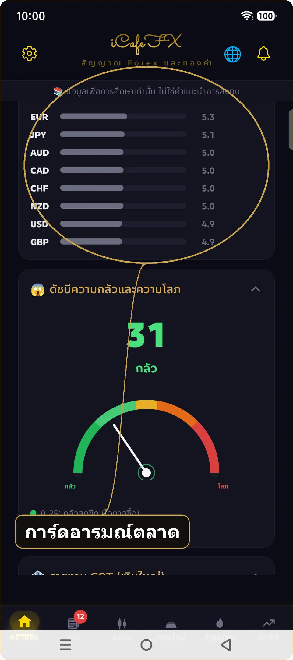 การ์ดอารมณ์ตลาด 6 ใบในแอป iCafeFX วัดความเชื่อมั่นตลาด COT DXY ดัชนีความกลัวโลภ ความแข็งสกุลเงิน แผนที่ความร้อน
