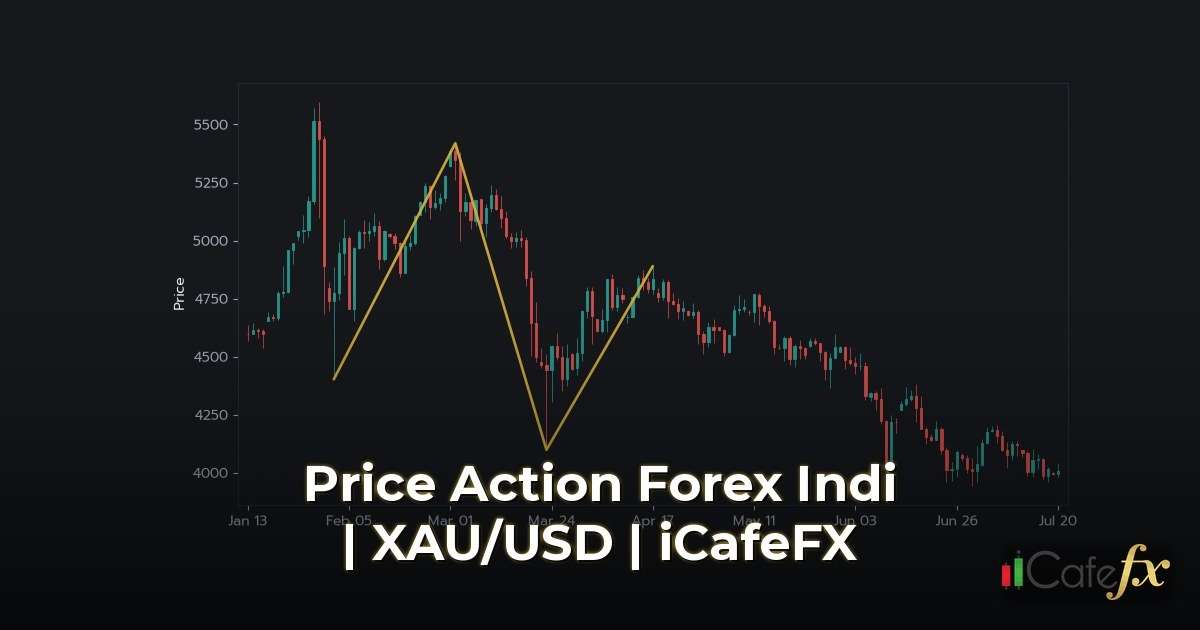 กลยุทธ์ Price Action: เทรดด้วยราคาล้วนๆ สร้างกำไรพิฆาตไม่ง้อ Indi Price Action คืออะไร? ทำไมจึงเป็นหัวใจสำคัญของการเทรดล้วนๆ?