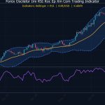 สอนเทรด Forex พื้นฐาน Momentum Oscillator RSI ROC [2026] เทคนิคเท