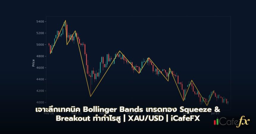 ภาพปกบทความ Bollinger Bands เทรดทอง Squeeze และ Breakout ทำกำไรสูงปี 202 - ภาพถ่ายสมจริงแนวการเงิน iCafeForex