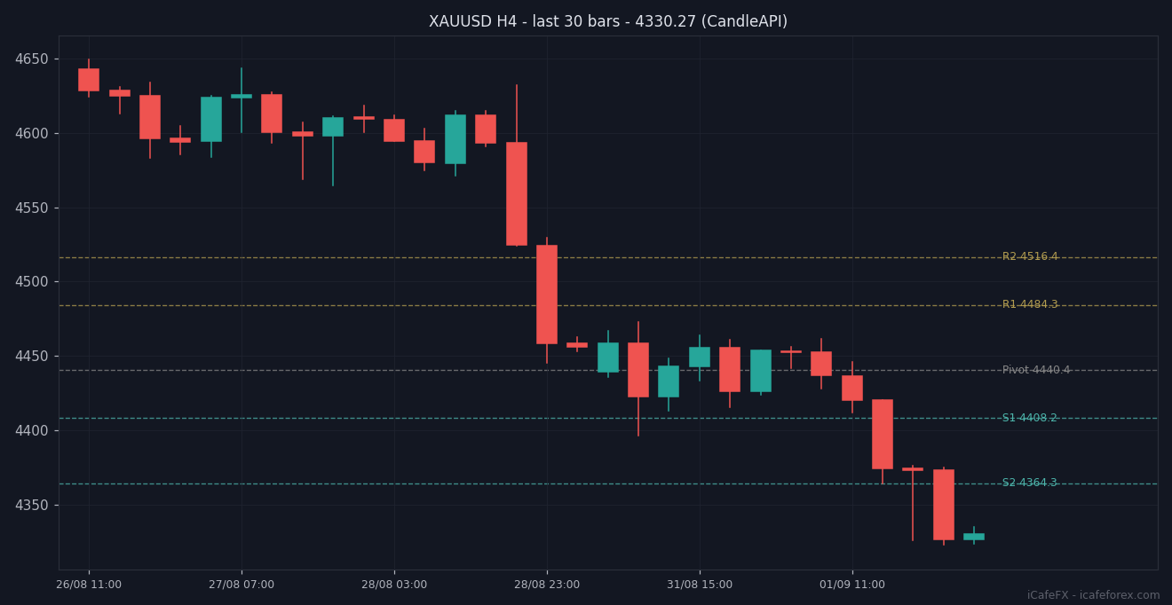 กราฟเทียนแท่ง XAUUSD H4 30 แท่งล่าสุดพร้อมแนวรับแนวต้าน