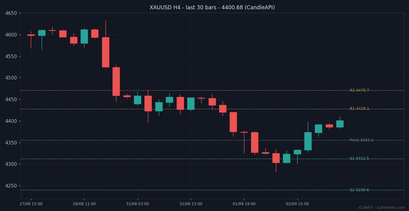 กราฟเทียนแท่ง XAUUSD H4 30 แท่งล่าสุดพร้อมแนวรับแนวต้าน