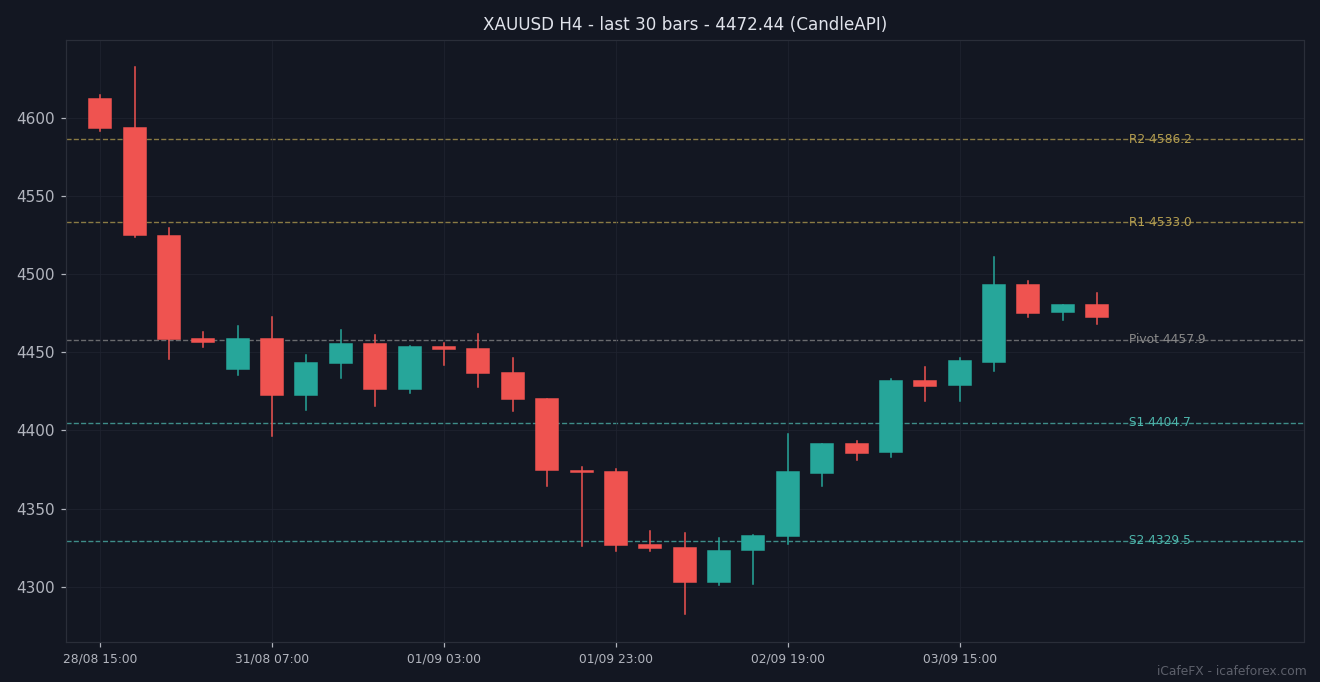 กราฟเทียนแท่ง XAUUSD H4 30 แท่งล่าสุดพร้อมแนวรับแนวต้าน