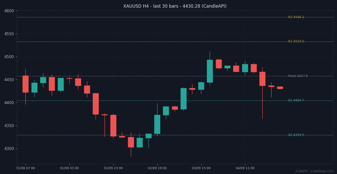 กราฟเทียนแท่ง XAUUSD H4 30 แท่งล่าสุดพร้อมแนวรับแนวต้าน