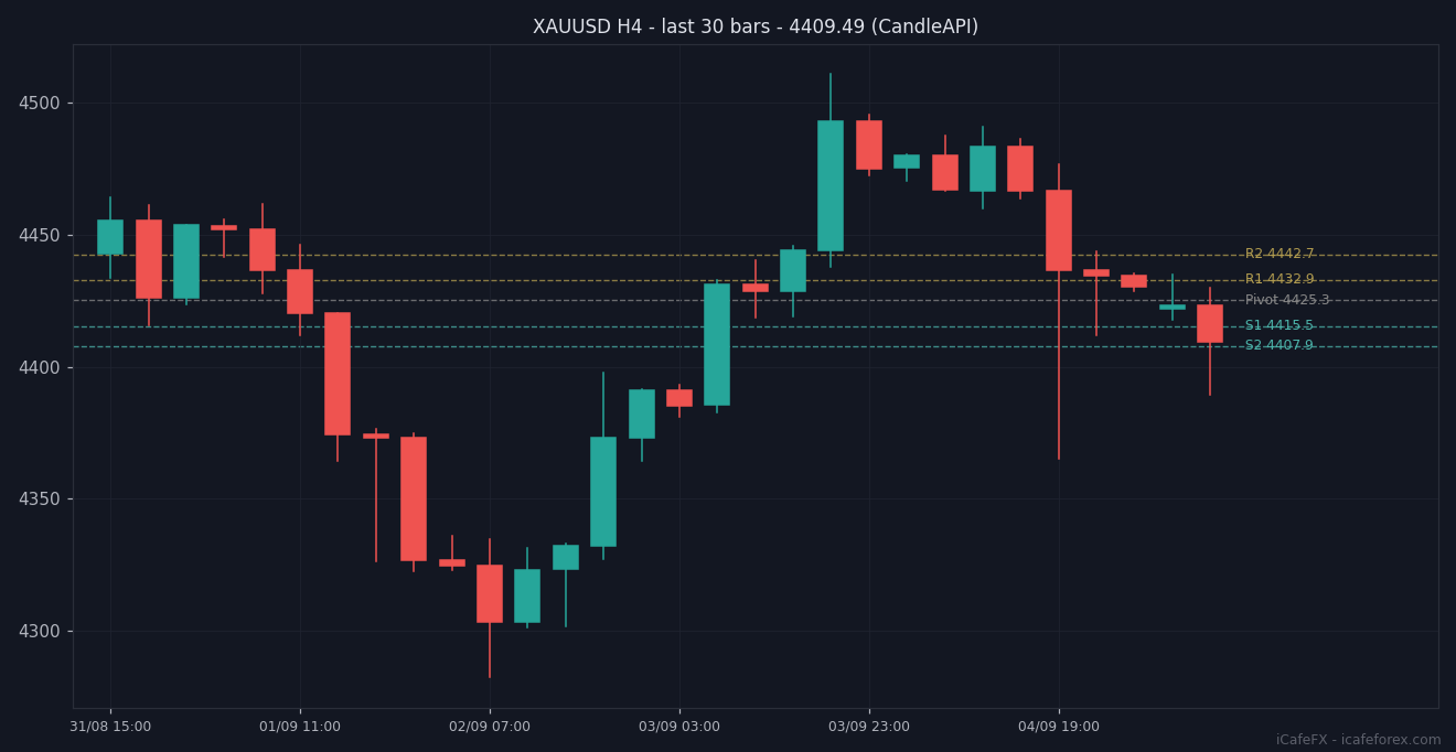 กราฟเทียนแท่ง XAUUSD H4 30 แท่งล่าสุดพร้อมแนวรับแนวต้าน
