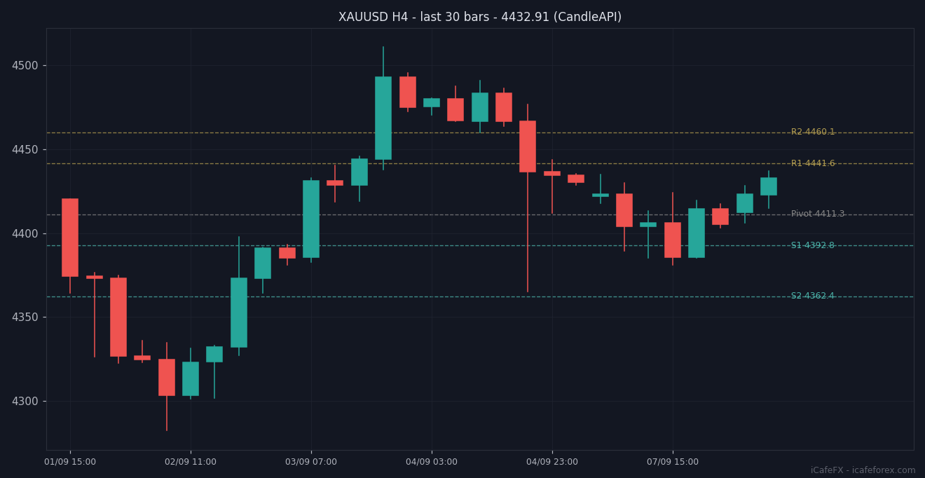 กราฟเทียนแท่ง XAUUSD H4 30 แท่งล่าสุดพร้อมแนวรับแนวต้าน