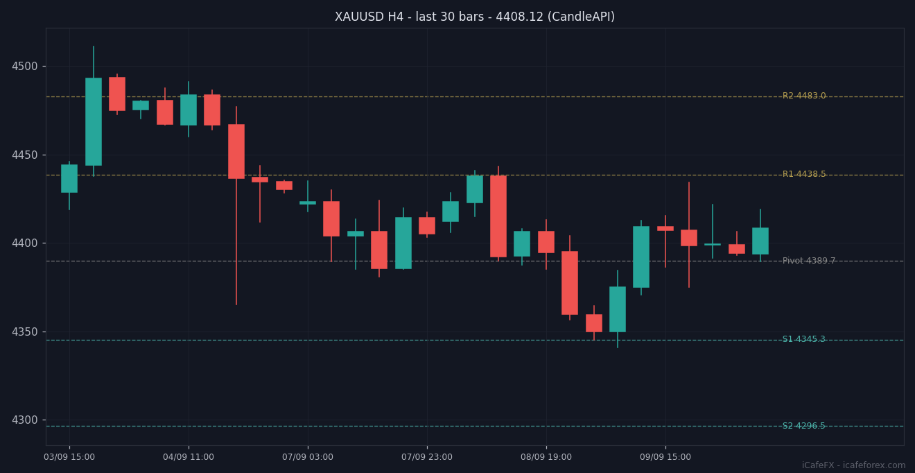 กราฟเทียนแท่ง XAUUSD H4 30 แท่งล่าสุดพร้อมแนวรับแนวต้าน