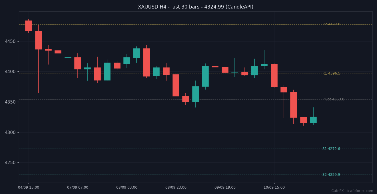 กราฟเทียนแท่ง XAUUSD H4 30 แท่งล่าสุดพร้อมแนวรับแนวต้าน