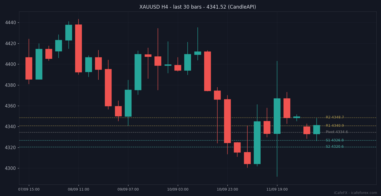 กราฟเทียนแท่ง XAUUSD H4 30 แท่งล่าสุดพร้อมแนวรับแนวต้าน