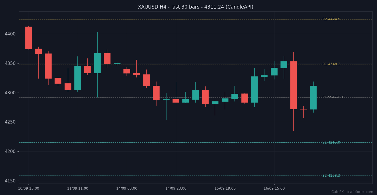 กราฟเทียนแท่ง XAUUSD H4 30 แท่งล่าสุดพร้อมแนวรับแนวต้าน