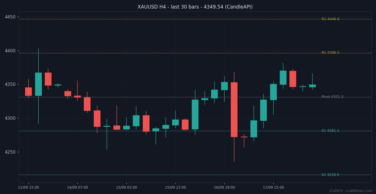 กราฟเทียนแท่ง XAUUSD H4 30 แท่งล่าสุดพร้อมแนวรับแนวต้าน