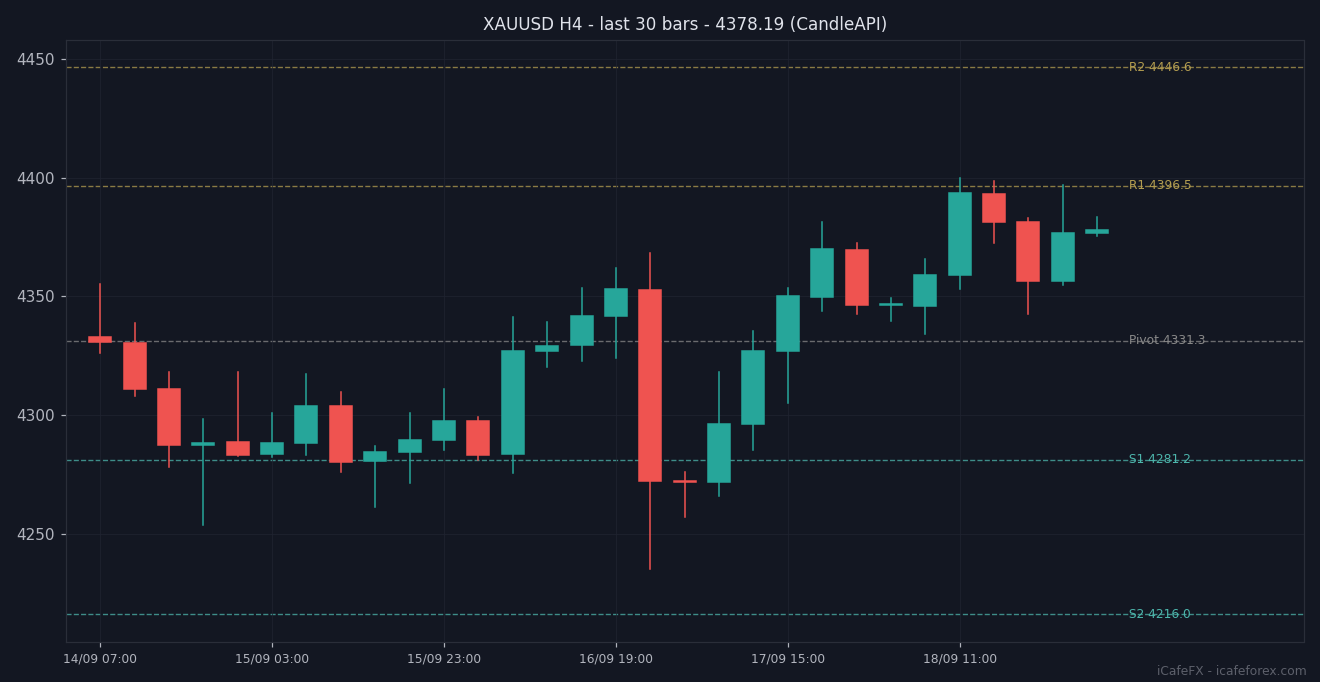 กราฟเทียนแท่ง XAUUSD H4 30 แท่งล่าสุดพร้อมแนวรับแนวต้าน
