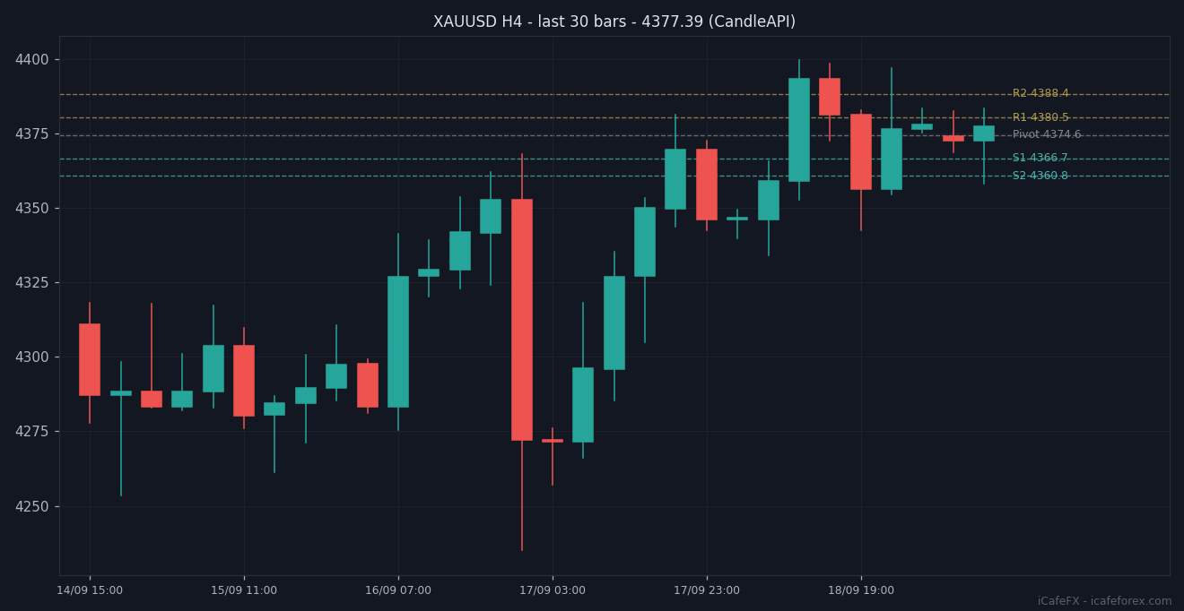 กราฟเทียนแท่ง XAUUSD H4 30 แท่งล่าสุดพร้อมแนวรับแนวต้าน