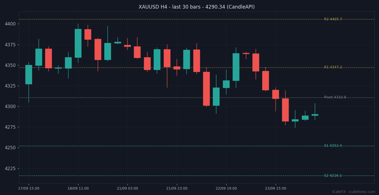 กราฟเทียนแท่ง XAUUSD H4 30 แท่งล่าสุดพร้อมแนวรับแนวต้าน