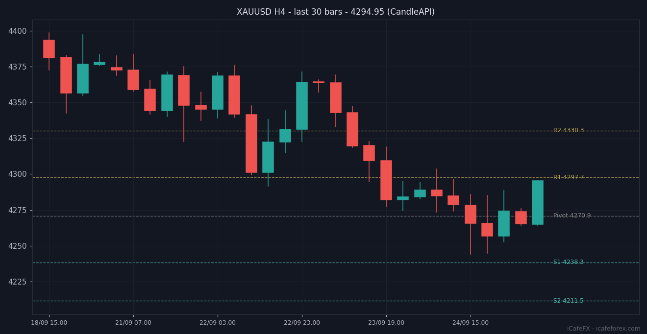 กราฟเทียนแท่ง XAUUSD H4 30 แท่งล่าสุดพร้อมแนวรับแนวต้าน