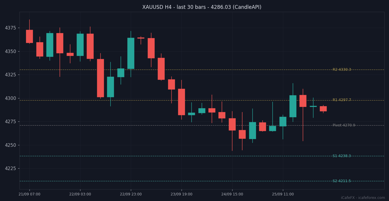 กราฟเทียนแท่ง XAUUSD H4 30 แท่งล่าสุดพร้อมแนวรับแนวต้าน
