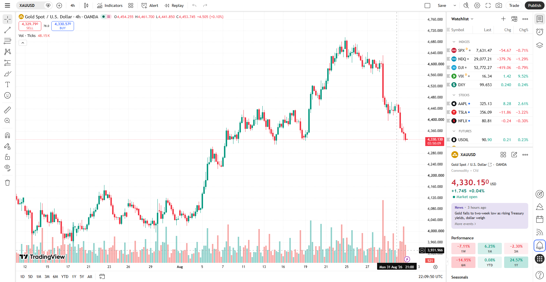 กราฟ XAUUSD H4 ราคาทองวันนี้ 2 กันยายน 2569