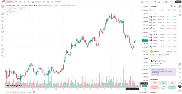 ราคาทองวันนี้ 3 กันยายน 2569 วิเคราะห์ XAUUSD แนวรับแนวต้าน