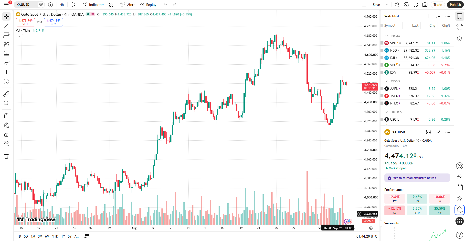 กราฟ XAUUSD H4 ราคาทองวันนี้ 4 กันยายน 2569