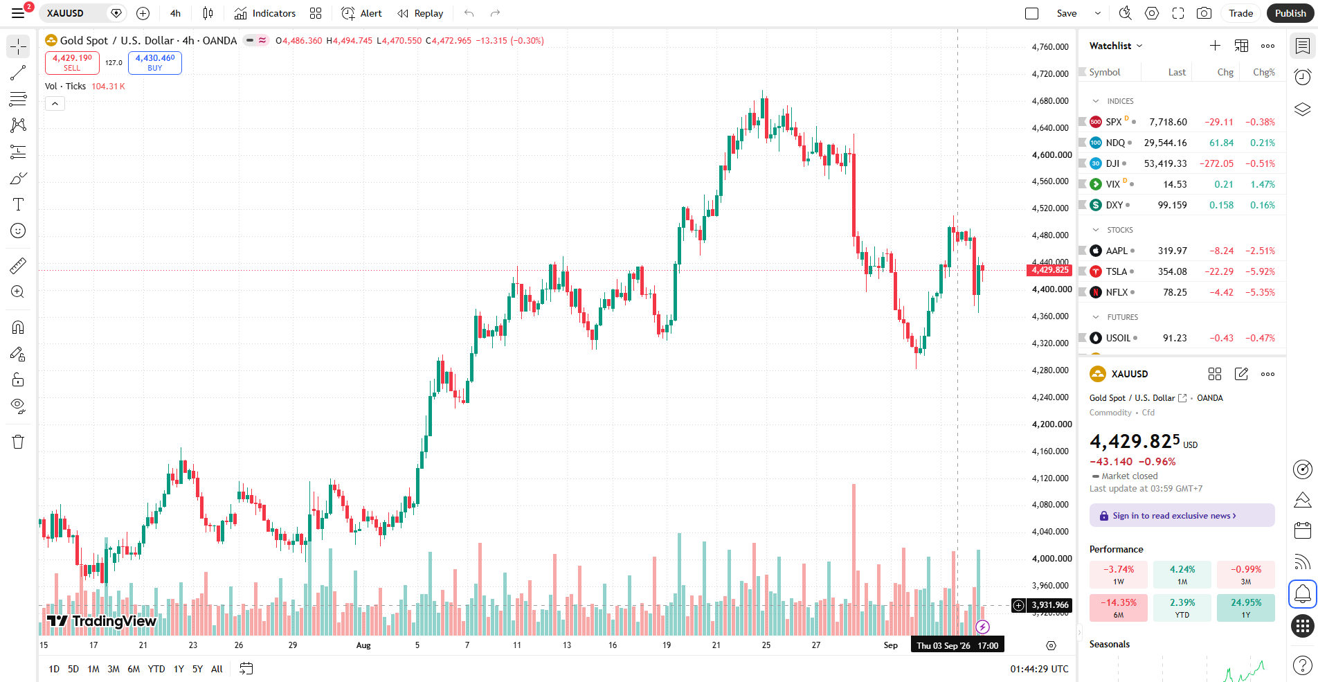 กราฟ XAUUSD H4 ราคาทองวันนี้ 5 กันยายน 2569